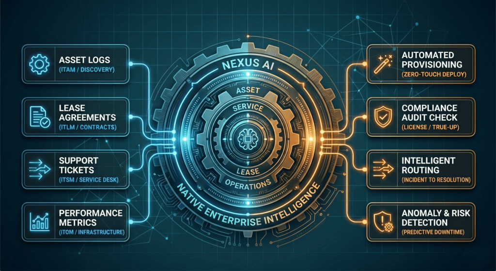 NEXUS AI assisted Platform for Asset Management and Enterprise
