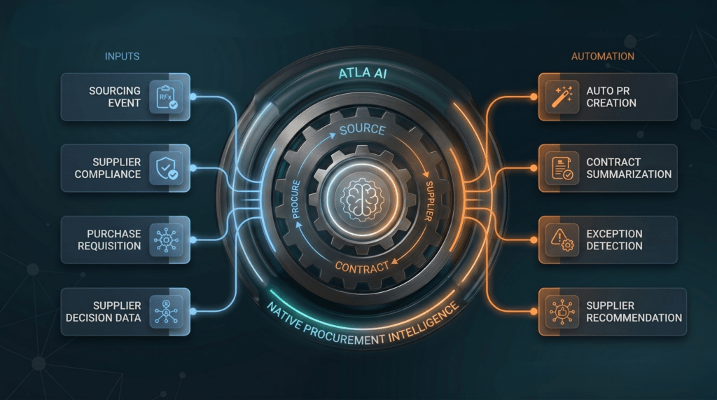 ATLA AI-Procurement intelligence platform for vendor management, procurement and contract life cycle