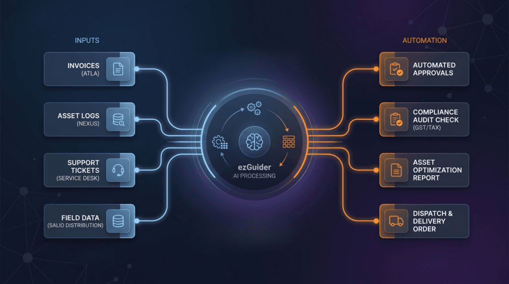 ezAtlas AI automation layer