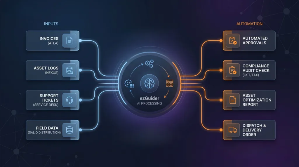 ezAtlas AI automation layer
